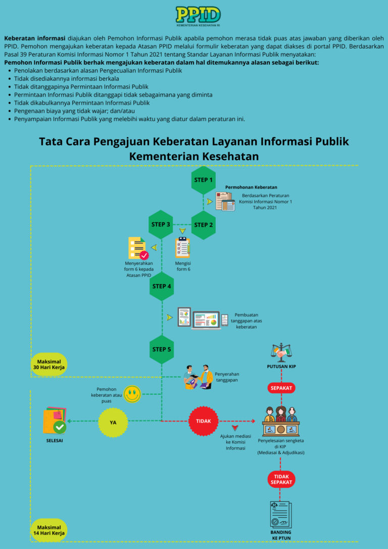 Flowchart Tata Cara Pengajuan Keberatan Informasi Publik