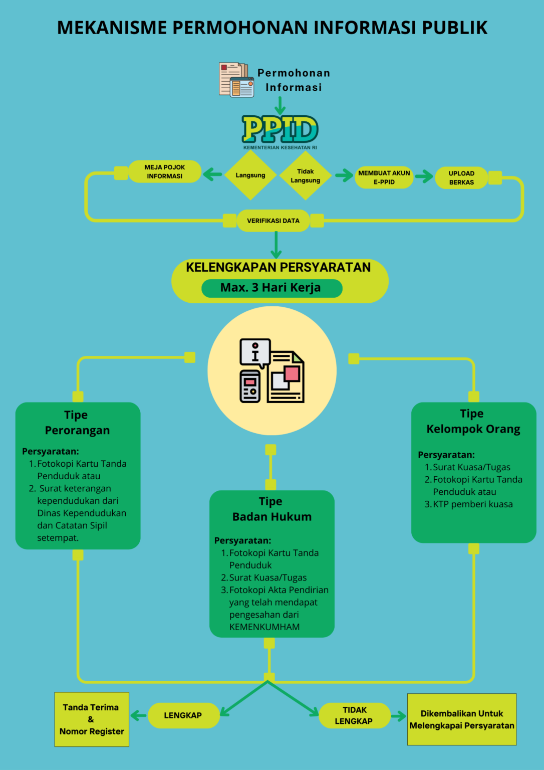 Flowchart mekanisme permohonan informasi tahap pertama