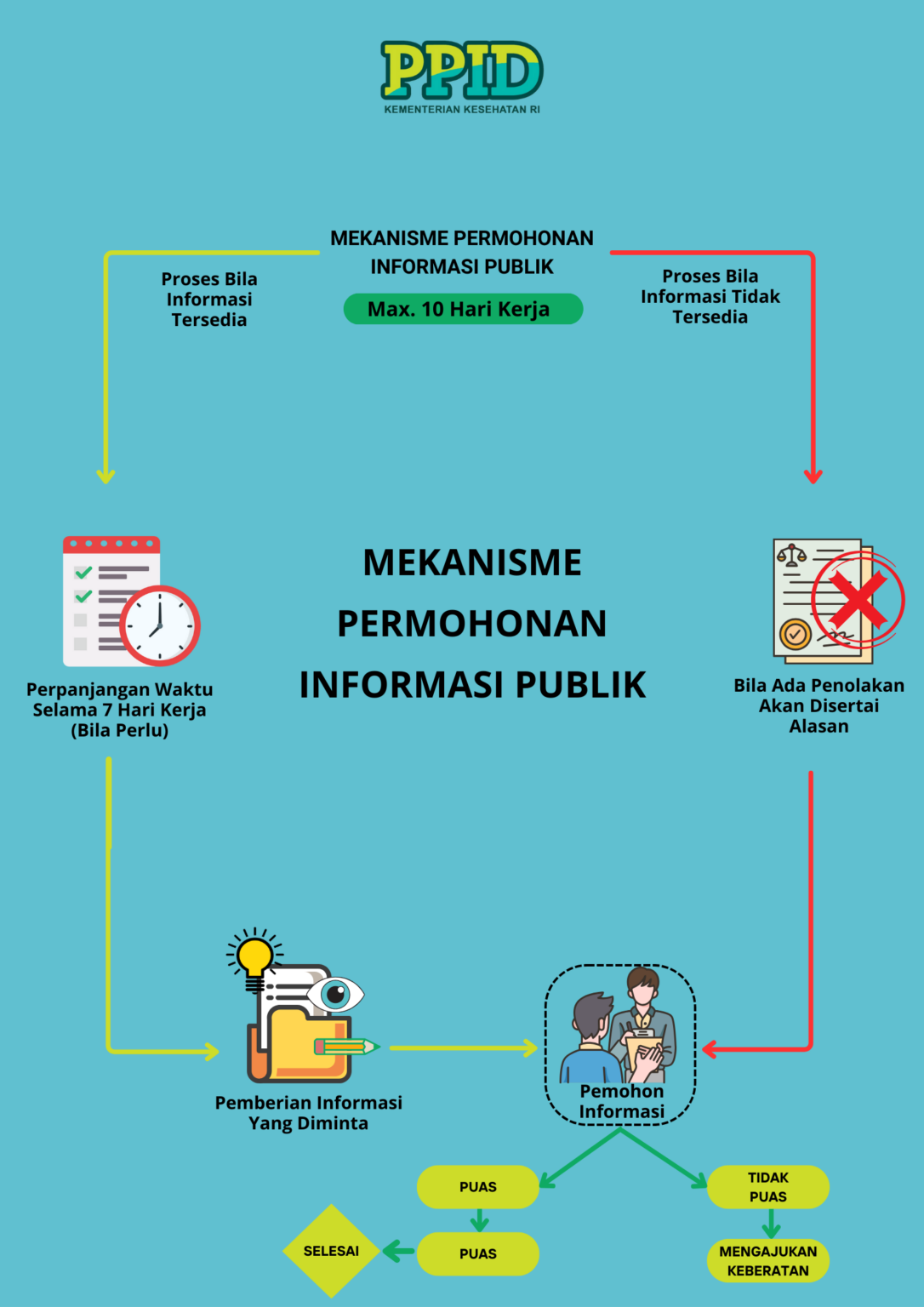 Flowchart mekanisme permohonan informasi tahap kedua