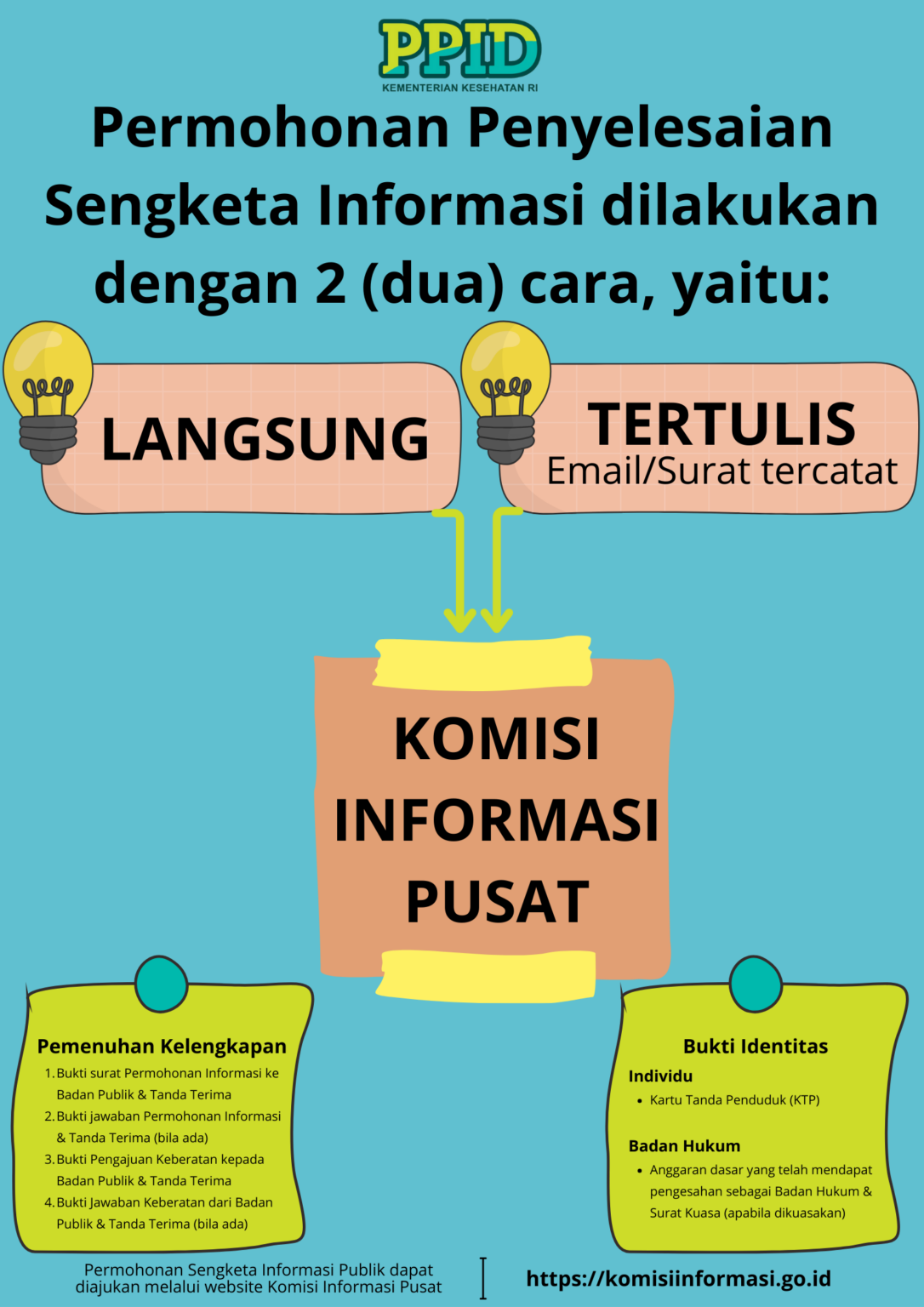 Prosedur Penyelesaian Sengketa Informasi Publik